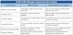 Text chart showing what gets checked in an SEO audit and why it matters to a dental practice Text chart showing what gets checked in an SEO audit and why it matters to a dental practice