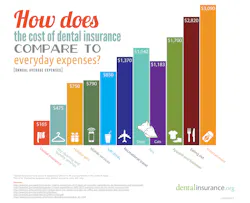 Dental Insurance Infographic Dental Insurance Infographic