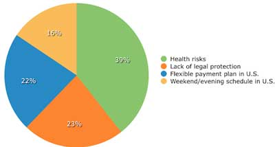 Dental Tourism Convince