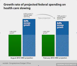 Healthcarespendinggrowthfebruary2013 Healthcarespendinggrowthfebruary2013