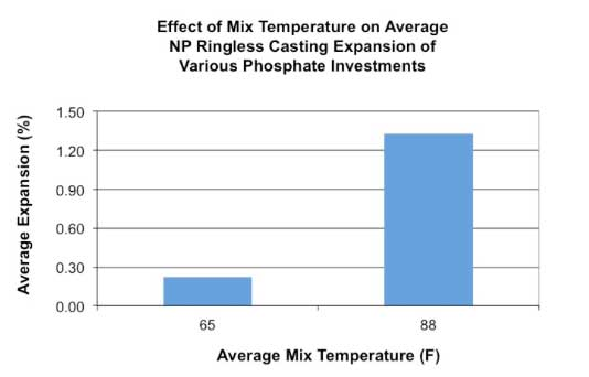 Lab Mixing Temperatures