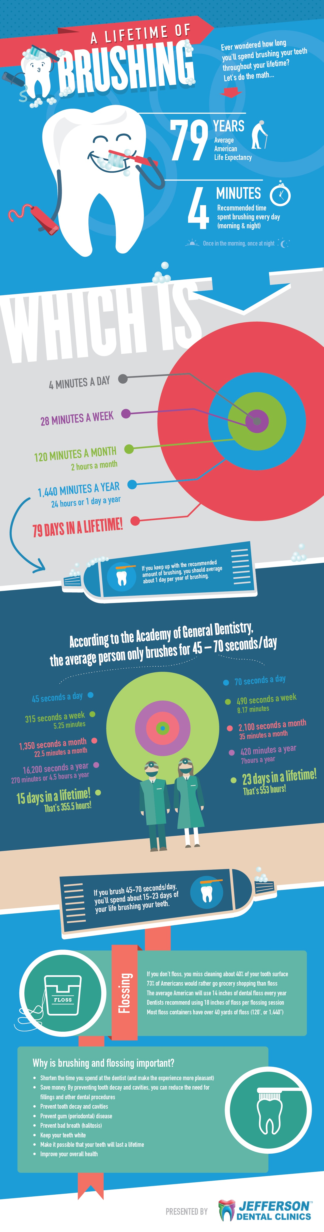 Lifetime Of Brushing Infographic Jefferson Dental Clinics