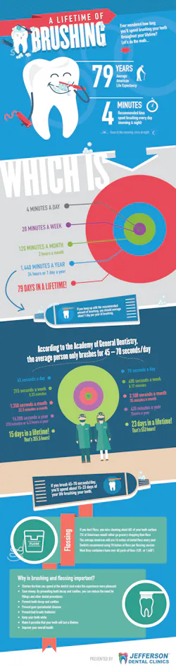Lifetime Of Brushing Infographic Jefferson Dental Clinics Lifetime Of Brushing Infographic Jefferson Dental Clinics
