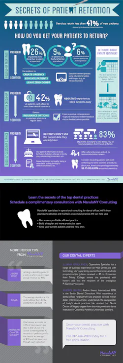 Marulany Consulting Dental Infographic Marulany Consulting Dental Infographic
