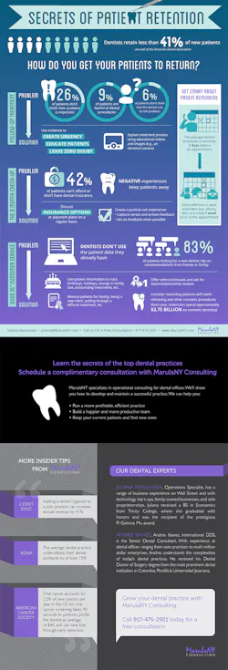 Marulany Consulting Dental Infographic Marulany Consulting Dental Infographic