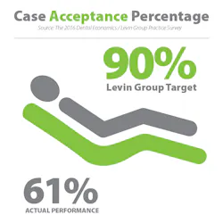 Dental Treatment And Case Acceptance Dental Treatment And Case Acceptance