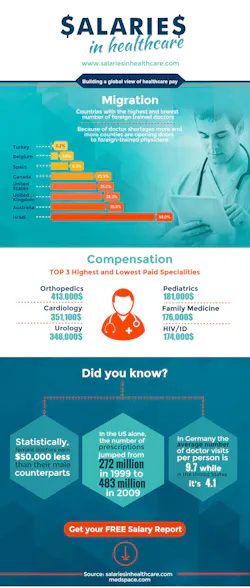Income Inequality Is Driving The Global Doctor Brain Drain Income Inequality Is Driving The Global Doctor Brain Drain