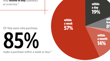 Content Dam Diq En Articles Apex360 2016 10 Dentists On Yelp Survey Results Show Missed Marketing Opportunities Leftcolumn Article Thumbnailimage File