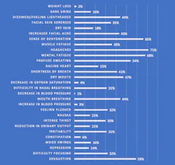 Percent of respondents experiencing physical and emotional conditions after returning to work Percent of respondents experiencing physical and emotional conditions after returning to work
