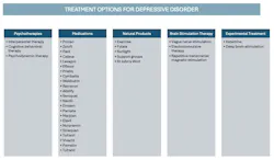 Table 3: Treatment options for depressive disorder Table 3: Treatment options for depressive disorder