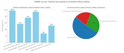 This survey from DANB reveals your patients want to hear about what your dental team is doing to keep them safe. This survey from DANB reveals your patients want to hear about what your dental team is doing to keep them safe.