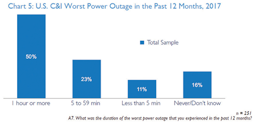Figure 1. U.S. Commercial & Industrial Worst Power Outages in Past 12 Months, 2017