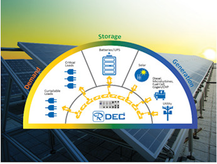 A distributed energy controller, such as those provided by Russelectric, acts as the physical and system control conductor of the orchestra of generation and demand responses, providing safe, reliable continuous power.