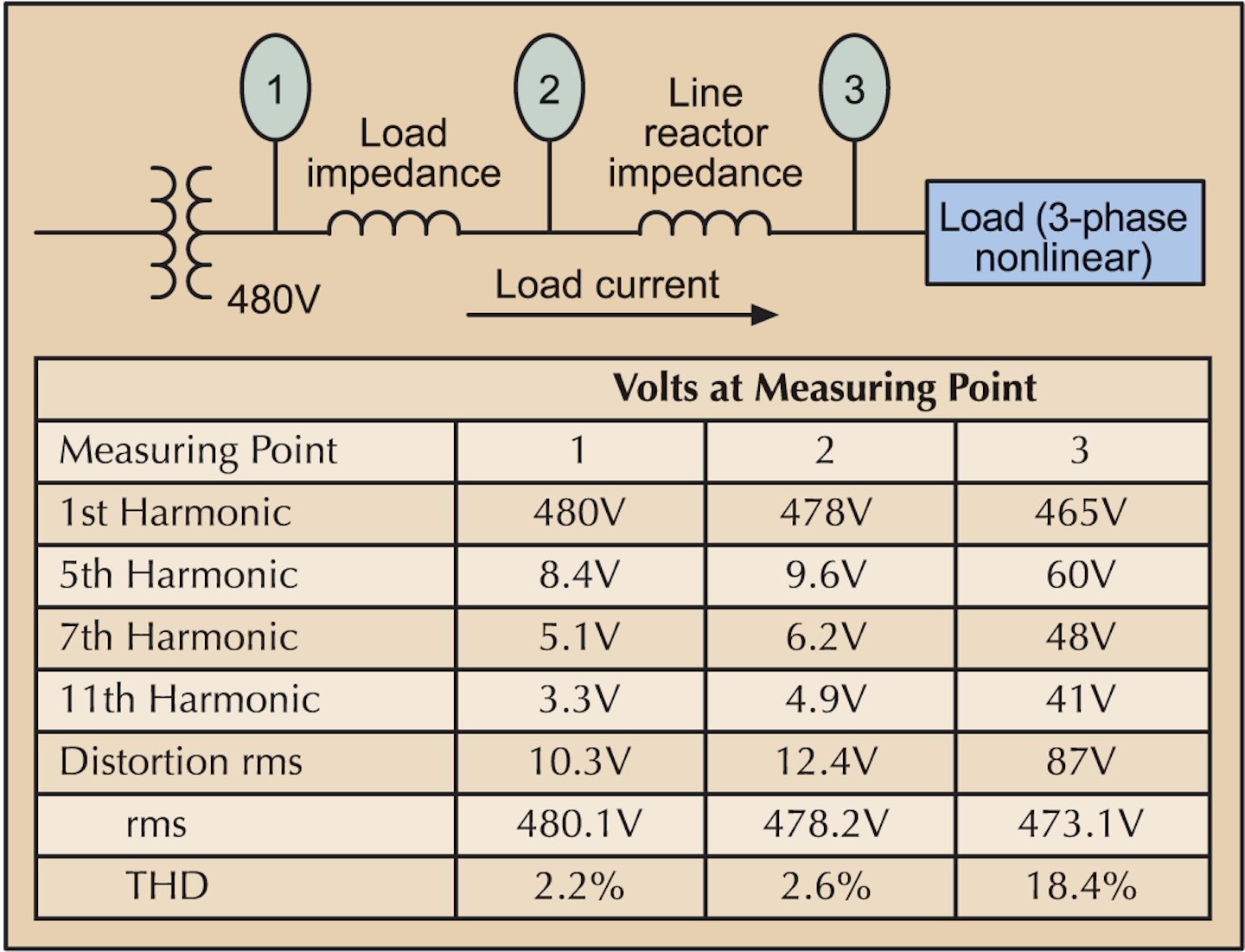 Harmonic Current and Voltage Distortion EC&M