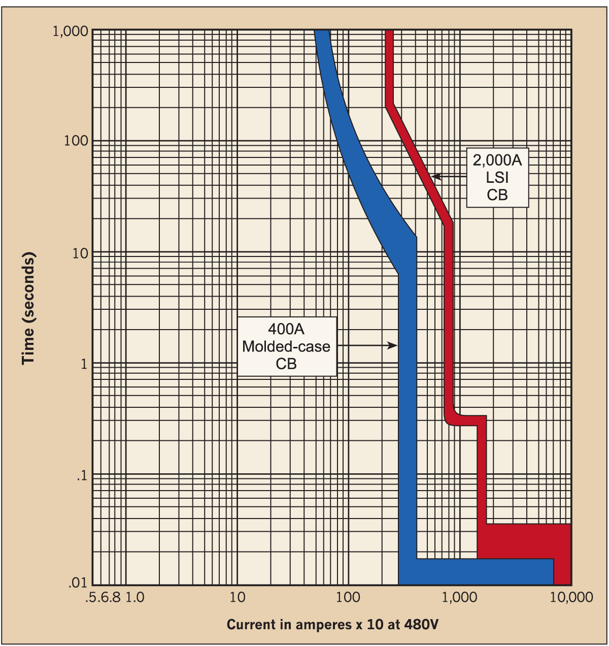 Arc Flash Boundary Chart 2015