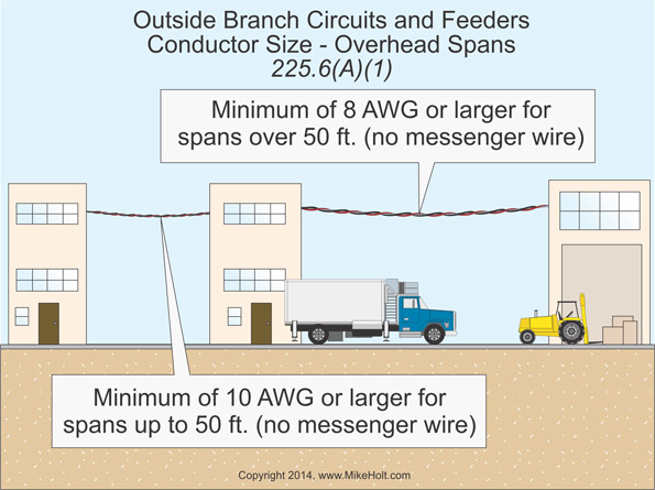 Nec Rules On Outside Branch Circuits And Feeders Ec M