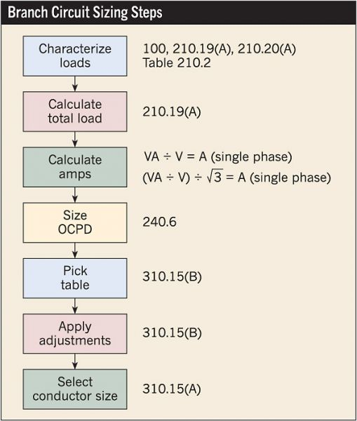 Sizing Circuit Protection And Conductors Part 3 Ec M
