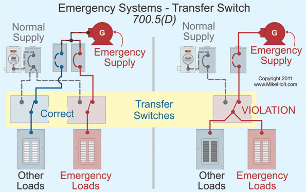 Emergency Systems And The Nec Ec Amp M