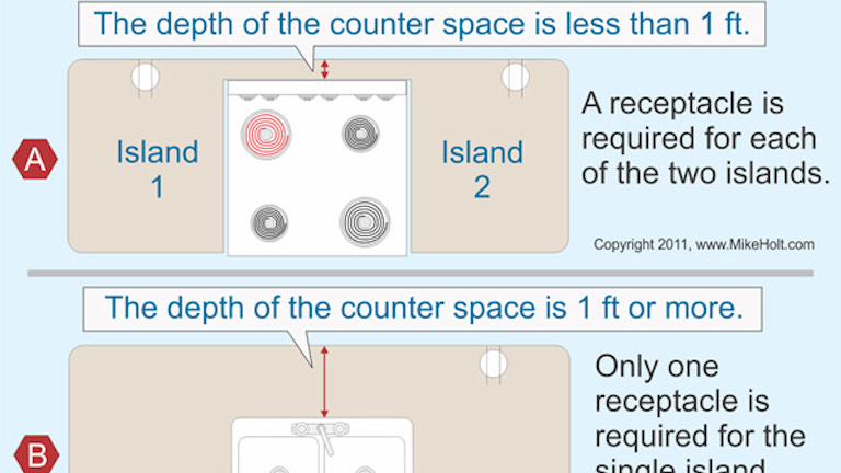 Code Q Amp A Receptacle Rules In A Kitchen Island Ec Amp M