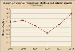 Ecmweb Com Sites Ecmweb com Files Uploads 2013 09 Annual Revenue From Electrical And Datacom Ecmweb Com Sites Ecmweb com Files Uploads 2013 09 Annual Revenue From Electrical And Datacom