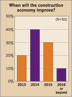 Ecmweb Com Sites Ecmweb com Files Uploads 2013 09 Construction Economy Improvement Chart Ecmweb Com Sites Ecmweb com Files Uploads 2013 09 Construction Economy Improvement Chart