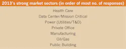 Ecmweb Com Sites Ecmweb com Files Uploads 2013 09 Strongest Market Sectors 0 Ecmweb Com Sites Ecmweb com Files Uploads 2013 09 Strongest Market Sectors 0
