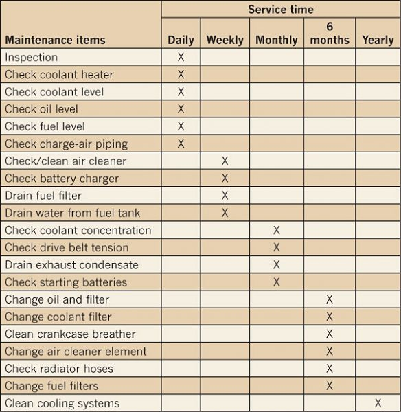 Maintenance Allocation Chart Annual Service