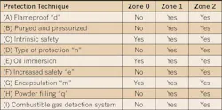 Ecmweb Com Sites Ecmweb com Files Uploads 2013 10 Summary Of Protection Techniques And Their Application In Different Zones Ecmweb Com Sites Ecmweb com Files Uploads 2013 10 Summary Of Protection Techniques And Their Application In Different Zones
