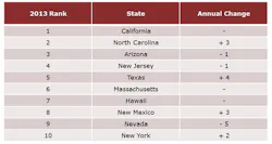 Ecmweb Com Sites Ecmweb com Files Uploads 2014 02 140108 Top 10 Us States For Solar Pv Capacity In 2013 Ecmweb Com Sites Ecmweb com Files Uploads 2014 02 140108 Top 10 Us States For Solar Pv Capacity In 2013
