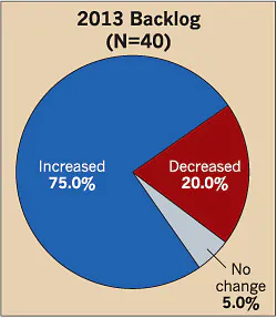 Ecmweb Com Sites Ecmweb com Files Uploads 2014 04 Electrical Design 2013 Backlog Ecmweb Com Sites Ecmweb com Files Uploads 2014 04 Electrical Design 2013 Backlog