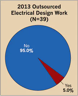 Ecmweb Com Sites Ecmweb com Files Uploads 2014 04 Electrical Design Firms 2013 Outsourced Work Ecmweb Com Sites Ecmweb com Files Uploads 2014 04 Electrical Design Firms 2013 Outsourced Work
