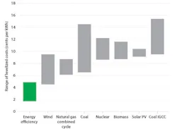 Ecmweb Com Sites Ecmweb com Files Uploads 2014 04 Energyefficiencygraph595 Ecmweb Com Sites Ecmweb com Files Uploads 2014 04 Energyefficiencygraph595