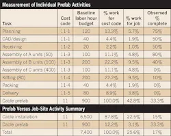 Ecmweb Com Sites Ecmweb com Files Uploads 2014 07 Measurement Of Prefab Activities Ecmweb Com Sites Ecmweb com Files Uploads 2014 07 Measurement Of Prefab Activities