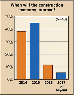 Ecmweb Com Sites Ecmweb com Files Uploads 2014 09 Construction Economy 2014 6 0 Ecmweb Com Sites Ecmweb com Files Uploads 2014 09 Construction Economy 2014 6 0