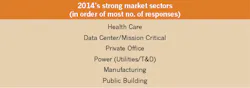 Ecmweb Com Sites Ecmweb com Files Uploads 2014 09 Strong Market Sectors 2014 Ecmweb Com Sites Ecmweb com Files Uploads 2014 09 Strong Market Sectors 2014