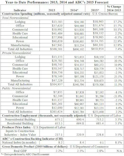 Ecmweb Com Sites Ecmweb com Files Uploads 2014 12 2015 Econ Forecast Chart Ecmweb Com Sites Ecmweb com Files Uploads 2014 12 2015 Econ Forecast Chart