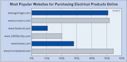 Ecmweb Com Sites Ecmweb com Files Uploads 2015 02 Online Electrical Purchases 4 Ecmweb Com Sites Ecmweb com Files Uploads 2015 02 Online Electrical Purchases 4