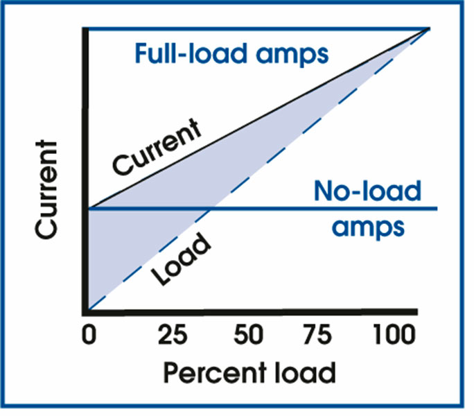 Estimation of Electric Motor Load | EC&M