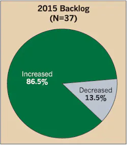 Ecmweb Com Sites Ecmweb com Files Uploads 2015 12 Top 40 Electrical Firms Fig 3 Ecmweb Com Sites Ecmweb com Files Uploads 2015 12 Top 40 Electrical Firms Fig 3