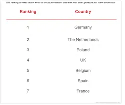 Www Ecmweb Com Sites Ecmweb com Files German Dutch Electrical Installers Work The Most With Smart Products Www Ecmweb Com Sites Ecmweb com Files German Dutch Electrical Installers Work The Most With Smart Products