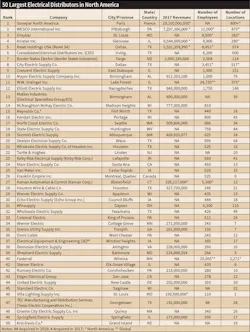 Www Ecmweb Com Sites Ecmweb com Files Largest Electrical Ditributors 1 Www Ecmweb Com Sites Ecmweb com Files Largest Electrical Ditributors 1