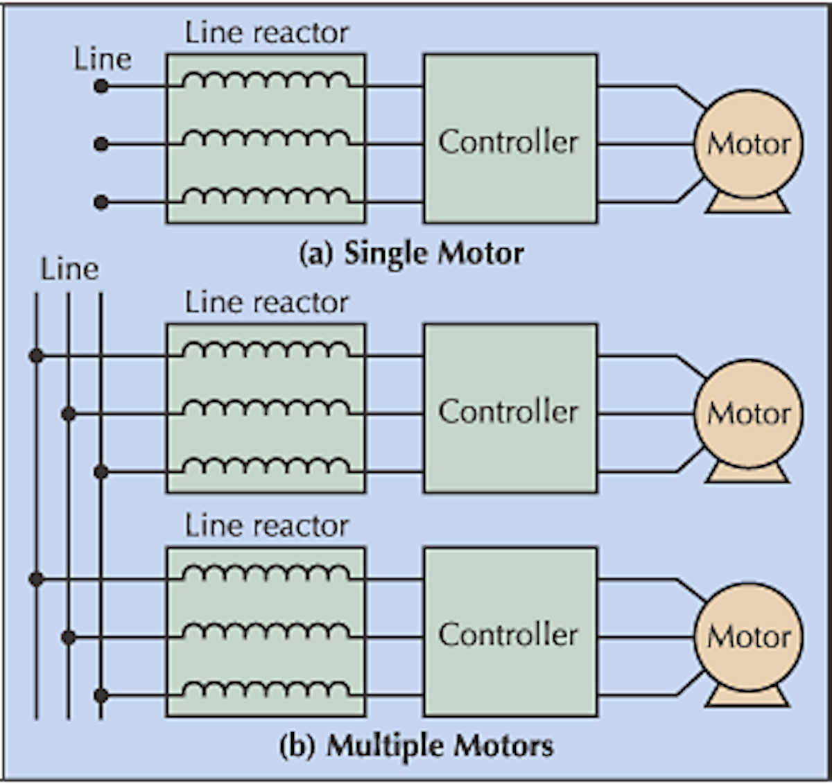 Line Reactors And Vfds Ec Amp M