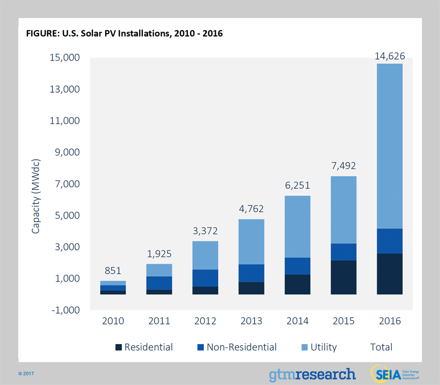 2016 growth in solar installations