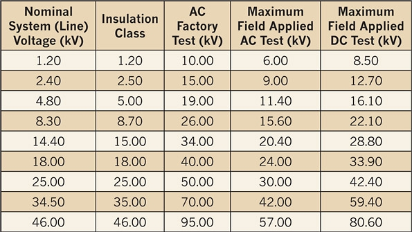 Table 10019 from ANSINETA MTS2011 provides recommended test voltages for proof testing and field testing mediumvoltage power circuit breakers and switchgear
