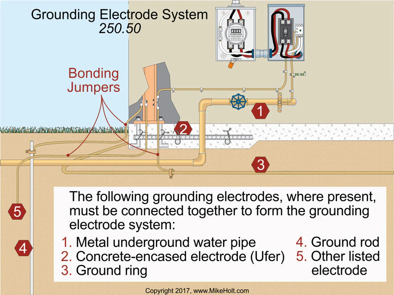 Usmc Using Grounding Rods Nec Ground Rod Installation