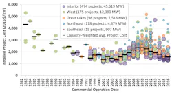 Annual Wind Energy Report Graph Annual Wind Energy Report Graph