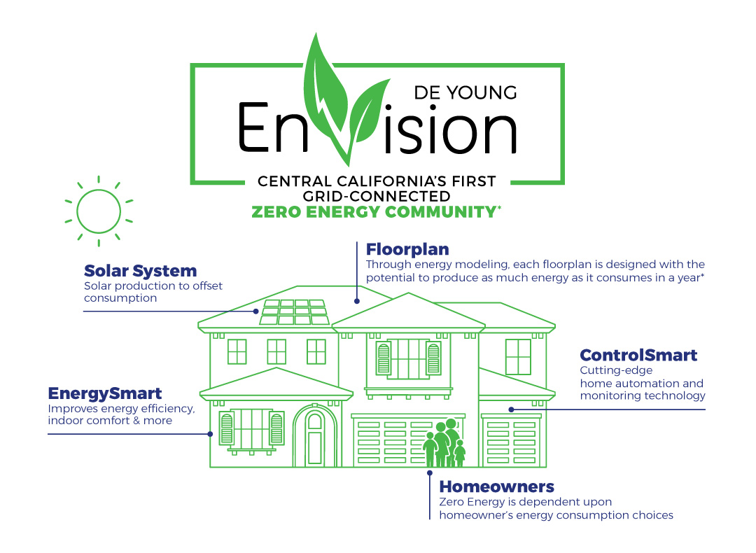 De Young EnVision Clovis California development