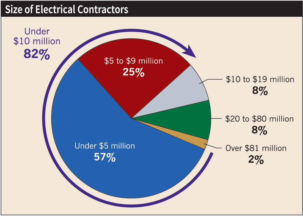 Electrical Contractor Peer Groups