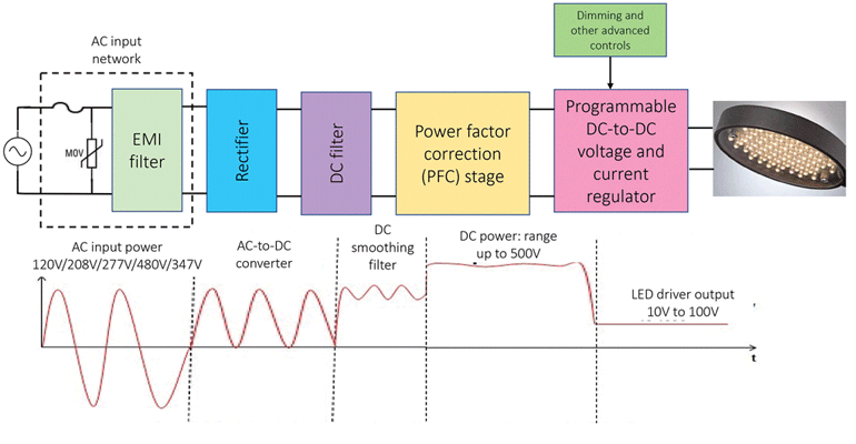 LEDs and Power Quality