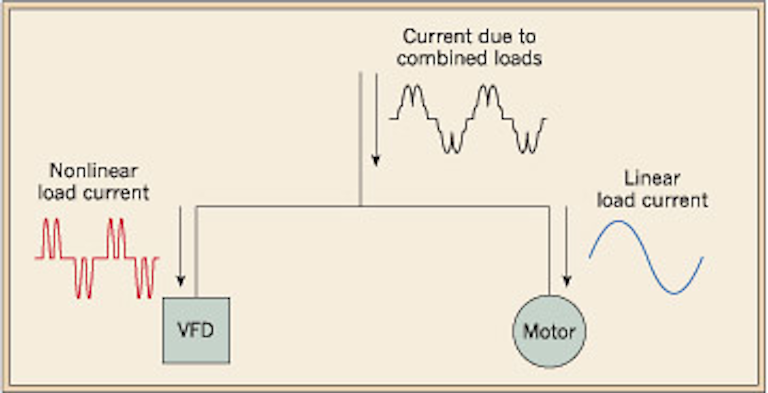 Mitigating Harmonics In Industrial Environments Ec Amp M